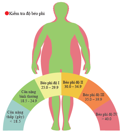 Kiểm tra mức độ béo phì